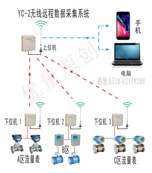 無(wú)線數(shù)據(jù)采集收費(fèi)系統(tǒng)、無(wú)線蒸汽計(jì)費(fèi)控制數(shù)據(jù)遠(yuǎn)程抄表系統(tǒng)